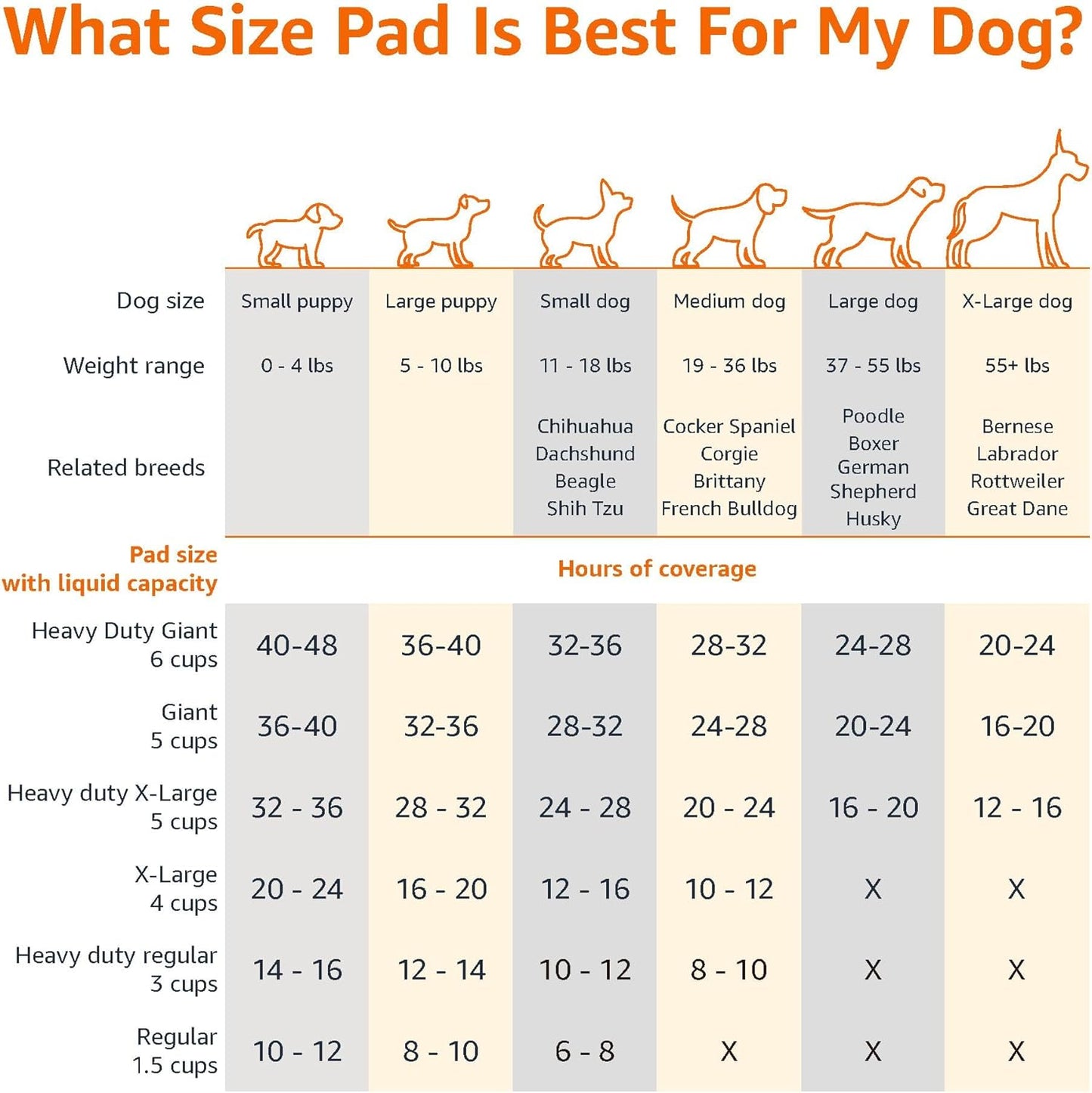 Amazon Basics Scented Dog and Puppy Pee Pads, 5-Layer Leak-Proof Super Absorbent, Quick-Dry Surface, Potty Training, Regular (22x22"), 150 Count, Blue