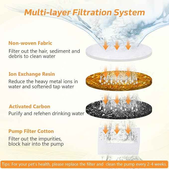 Cat Water Fountain Filters, 6 Pieces Triple Filtration System Replacement Filter Fit for 84oz/2.5L Cat Pet Fountain, 6 Filtration System and 2 Pre-Filter Sponges