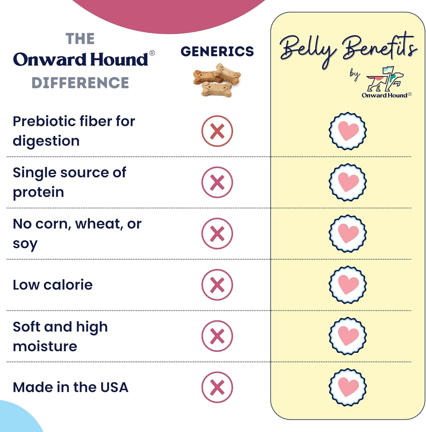 Onward Hound Training Treats for Dogs - Soft Bacon - Low Calorie Dog Training Treats for Sensitive Stomachs with Single Source Premium Protein, Corn Free, & Soy Free Formula - 10 oz